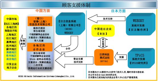 导入支援业务流程图