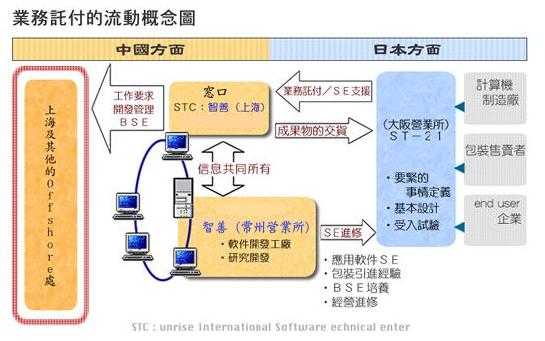 离岸开发业务流程图