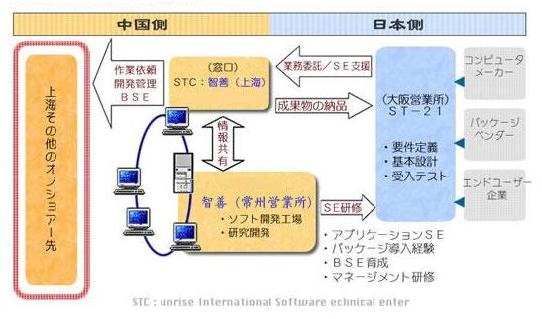 オフショアー開発の流れ概念図